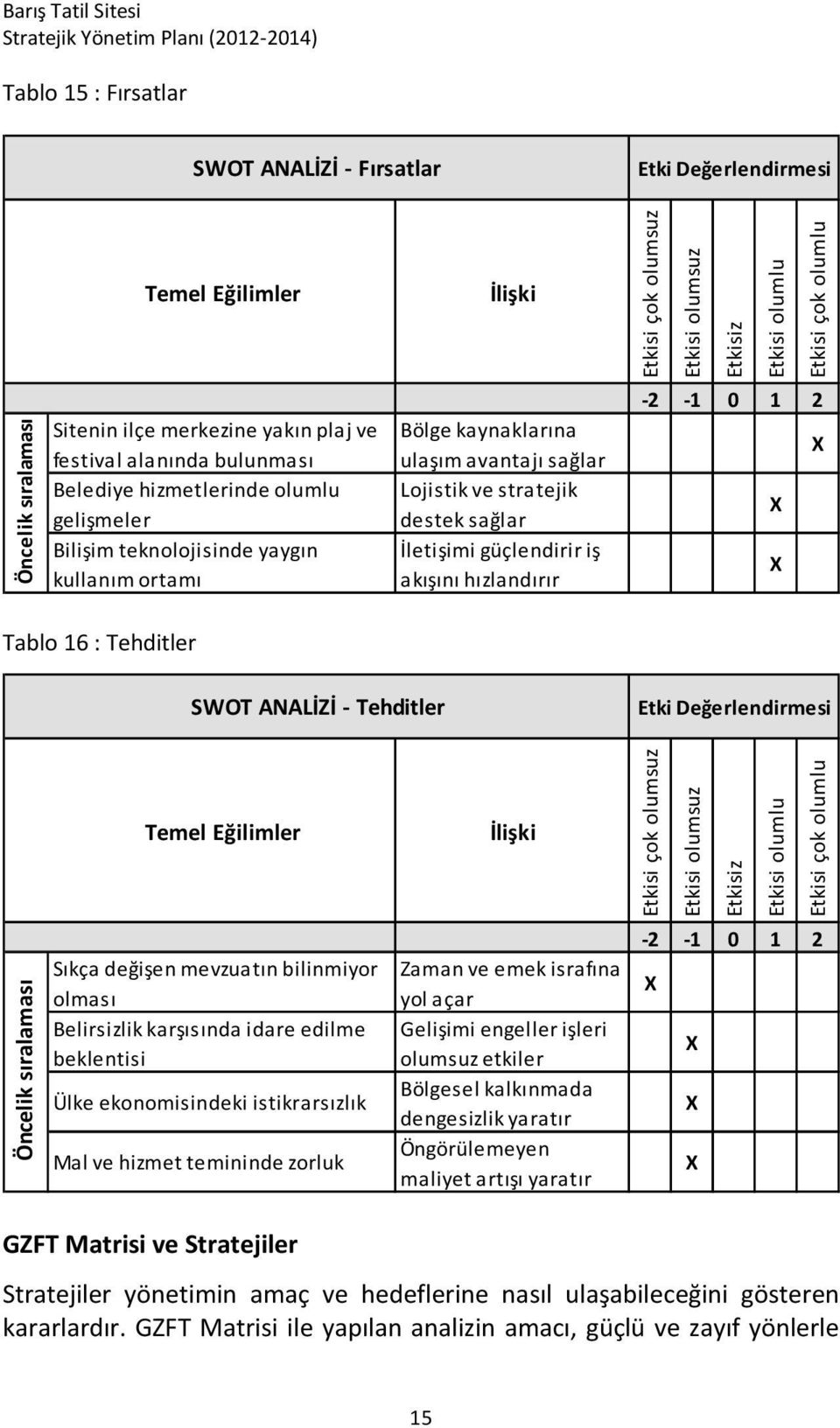 hızlandırır Etkisi çok olumsuz Etkisi olumsuz Etkisiz Etkisi olumlu Etkisi çok olumlu -2-1 0 1 2 SWOT ANALİZİ - Tehditler Etki Değerlendirmesi Öncelik sıralaması Temel Eğilimler Sıkça değişen