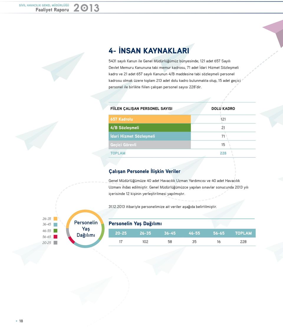 fiilen çalışan personel sayısı 228 dir.