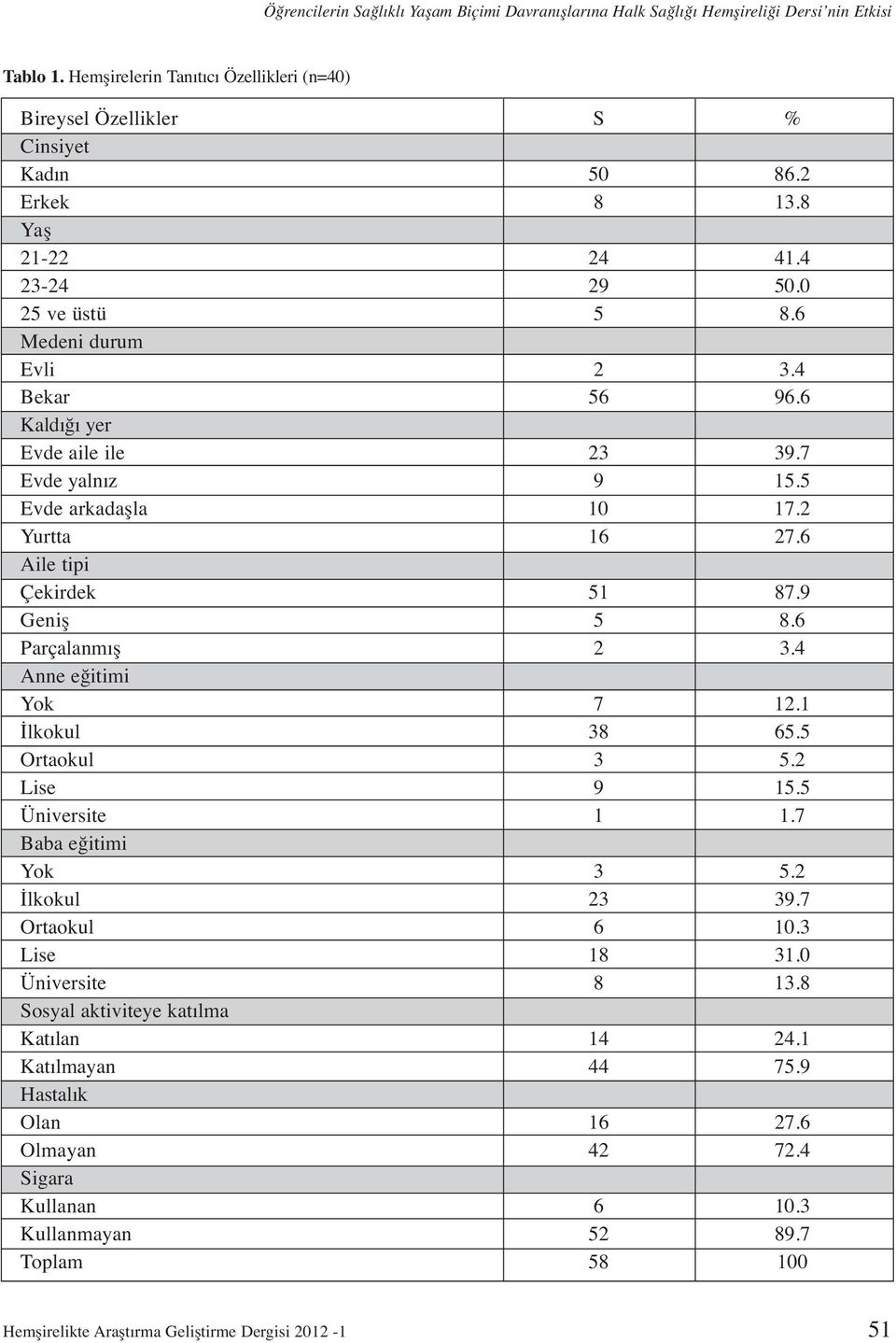 6 Aile tipi Çekirdek 51 87.9 Geniş 5 8.6 Parçalanmış 2 3.4 Anne eğitimi Yok 7 12.1 İlkokul 38 65.5 Ortaokul 3 5.2 Lise 9 15.5 Üniversite 1 1.7 Baba eğitimi Yok 3 5.2 İlkokul 23 39.7 Ortaokul 6 10.