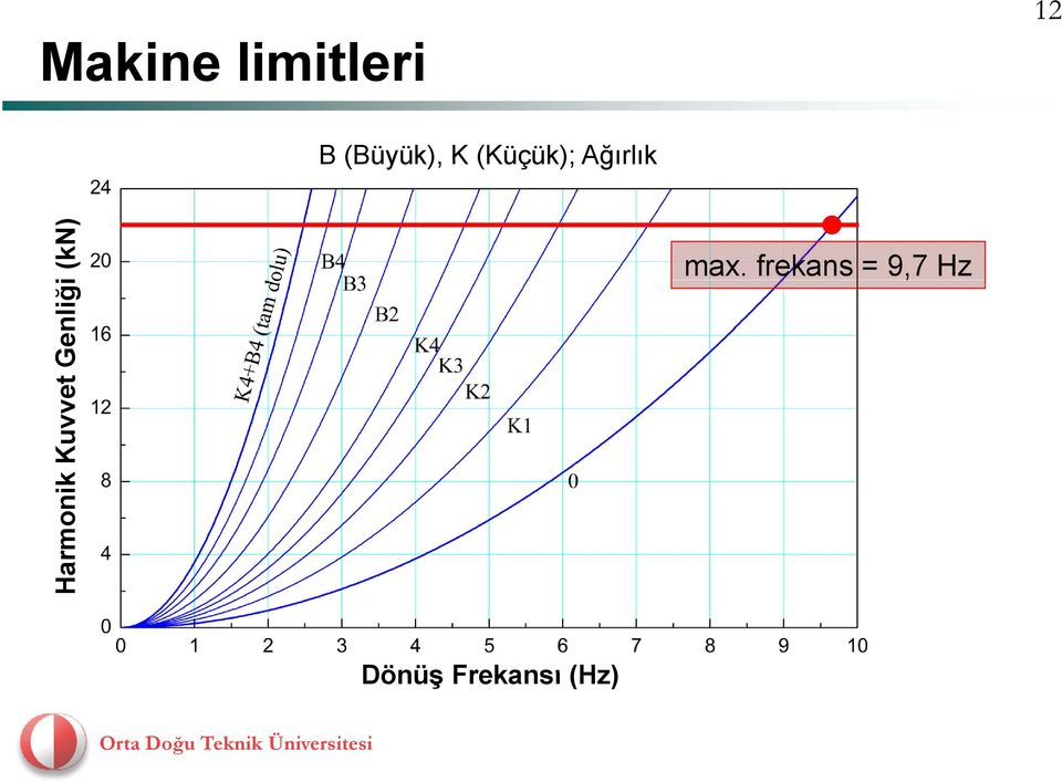 Kuvvet Gen nliği (kn) max.