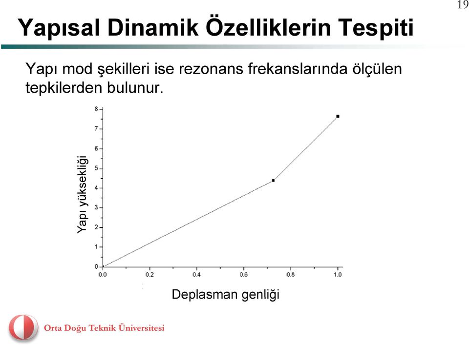 frekanslarında ölçülen tepkilerden