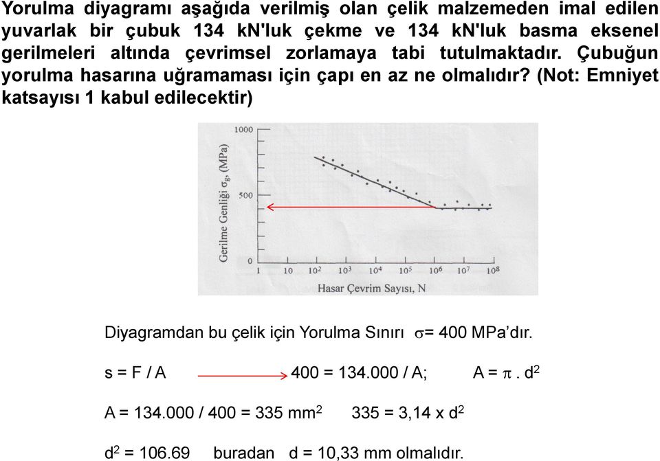 Çubuğun yorulma hasarına uğramaması için çapı en az ne olmalıdır?