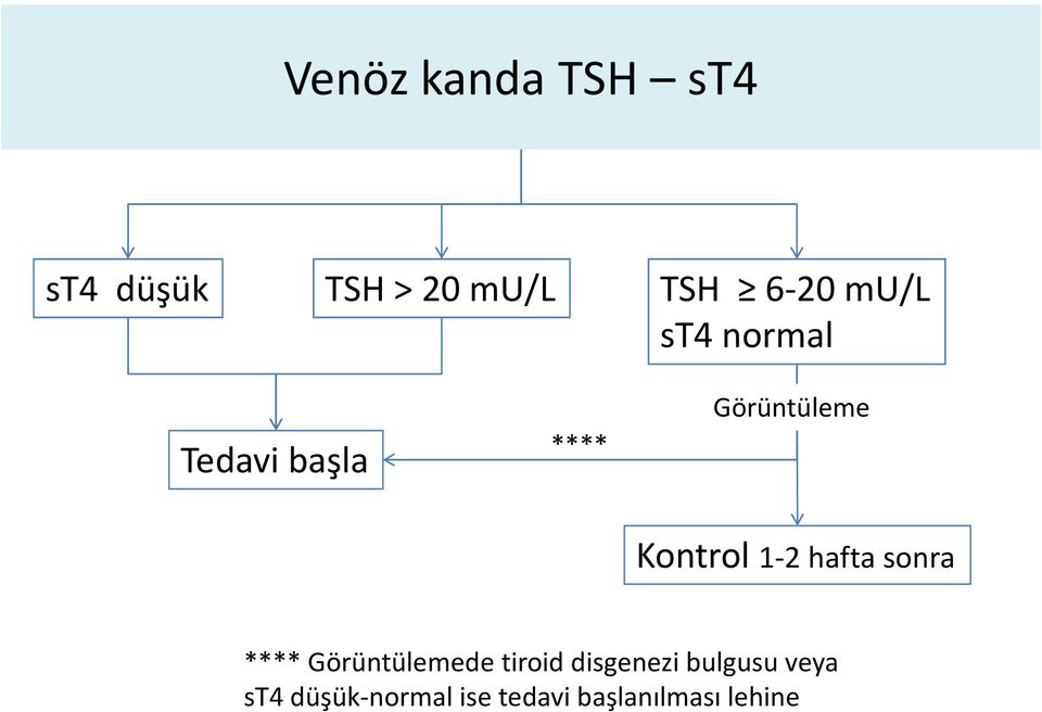 1-2 hafta sonra **** Görüntülemede tiroid disgenezi