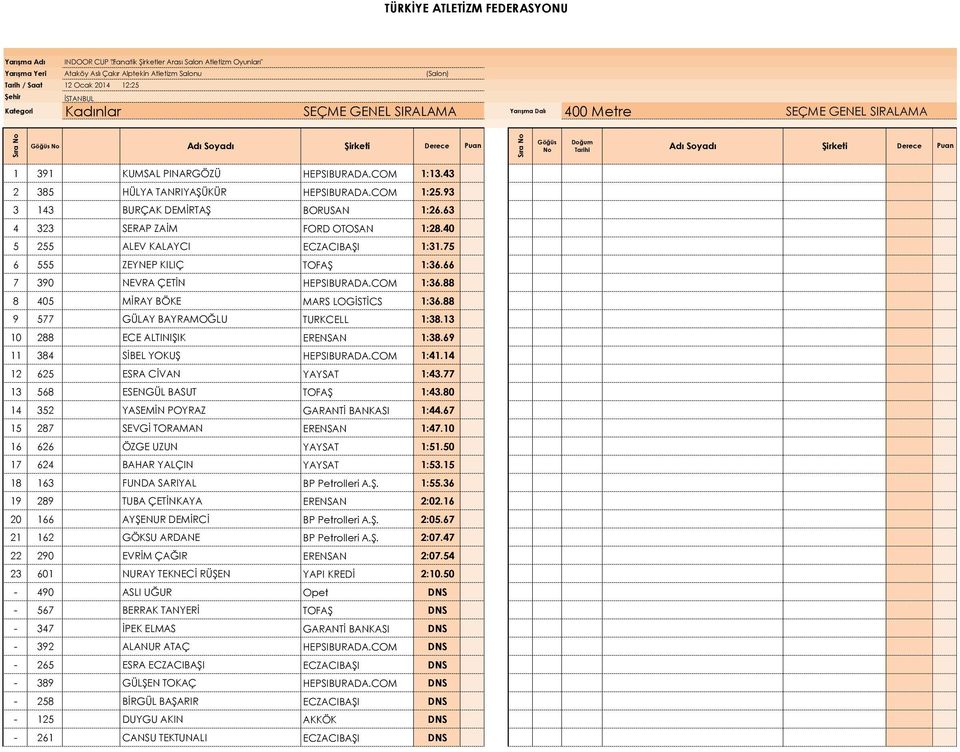 00 4 323 0 SERAP ZAİM FORD OTOSAN 1:28.40 0 0 0 0 0:00.00 5 255 0 ALEV KALAYCI ECZACIBAŞI 1:31.75 0 0 0 0 0:00.00 6 555 0 ZEYNEP KILIÇ TOFAŞ 1:36.66 0 0 0 0 0:00.00 7 390 0 NEVRA ÇETİN HEPSIBURADA.