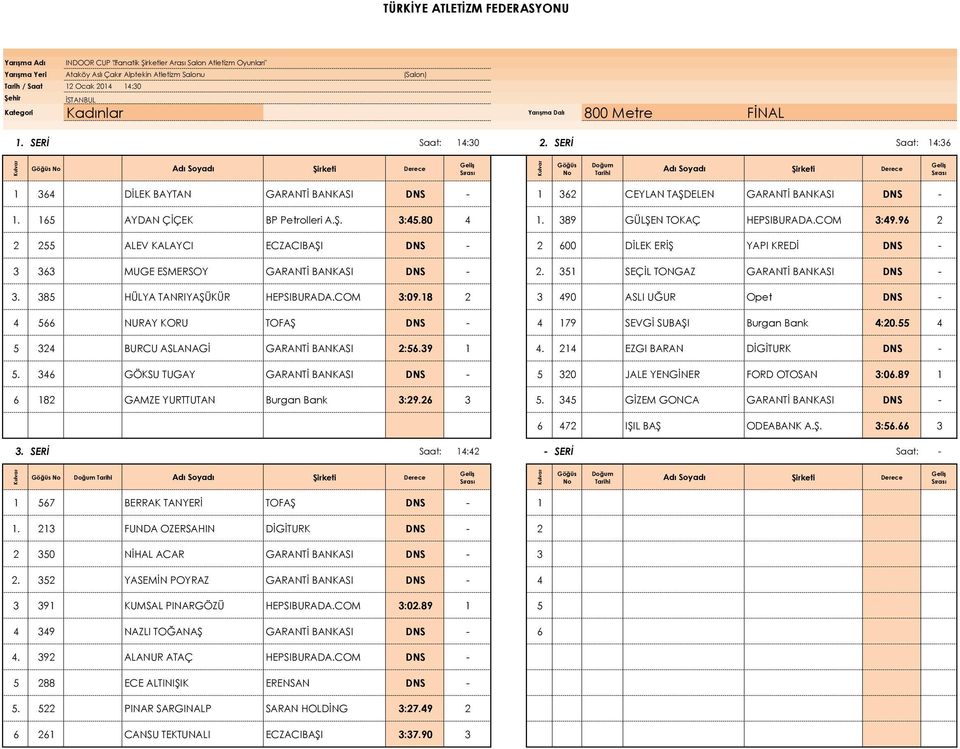 165 0 AYDAN ÇİÇEK BP Petrolleri A.Ş. 3:45.80 4 1. 389 0 GÜLŞEN TOKAÇ HEPSIBURADA.COM 3:49.