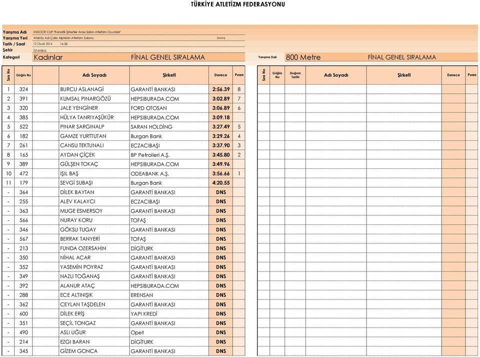 18 5 522 0 PINAR SARGINALP SARAN HOLDİNG 3:27.49 5 6 182 0 GAMZE YURTTUTAN Burgan Bank 3:29.26 4 7 261 0 CANSU TEKTUNALI ECZACIBAŞI 3:37.90 3 8 165 0 AYDAN ÇİÇEK BP Petrolleri A.Ş. 3:45.