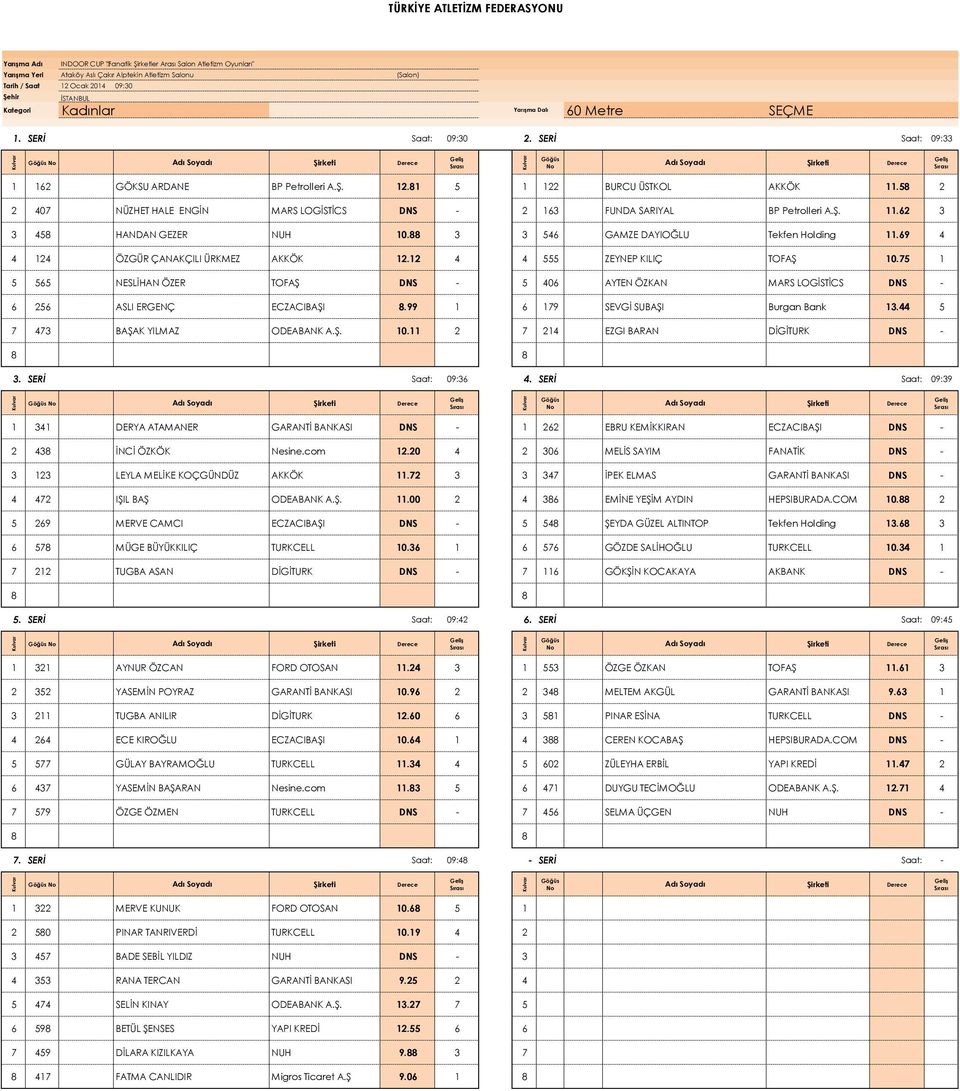 88 3 3 546 0 GAMZE DAYIOĞLU Tekfen Holding 11.69 4 4 124 0 ÖZGÜR ÇANAKÇILI ÜRKMEZ AKKÖK 12.12 4 4 555 0 ZEYNEP KILIÇ TOFAŞ 10.