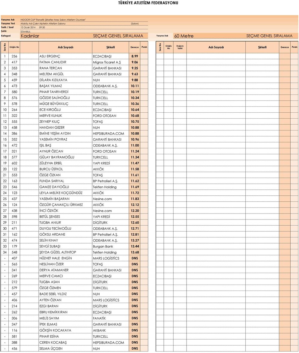 88 6 473 0 BAŞAK YILMAZ ODEABANK A.Ş. 10.11 7 580 0 PINAR TANRIVERDİ TURKCELL 10.19 8 576 0 GÖZDE SALİHOĞLU TURKCELL 10.34 9 578 0 MÜGE BÜYÜKKILIÇ TURKCELL 10.36 10 264 0 ECE KIROĞLU ECZACIBAŞI 10.
