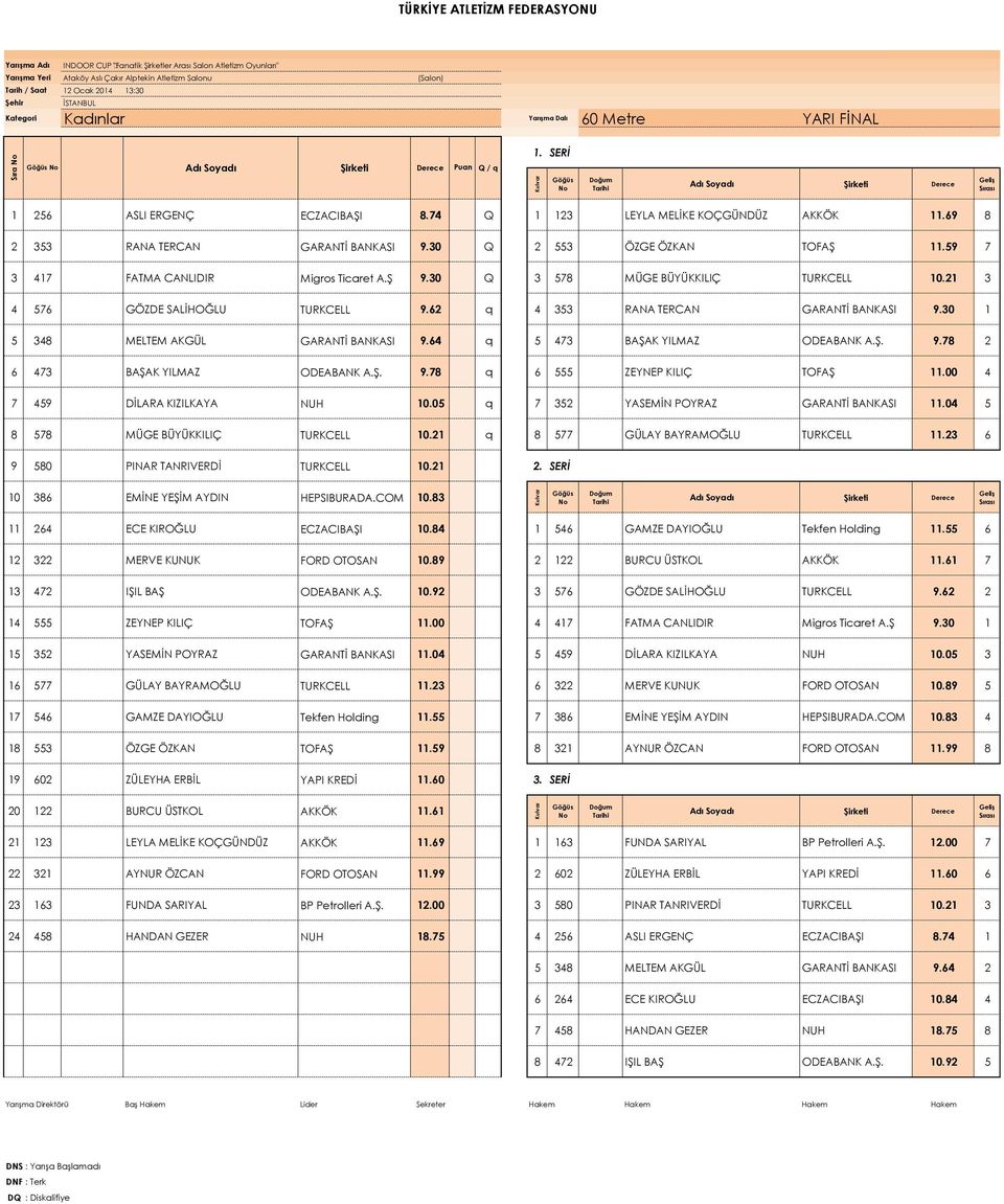 30 Q 3 578 0 MÜGE BÜYÜKKILIÇ TURKCELL 10.21 3 4 576 0 GÖZDE SALİHOĞLU TURKCELL 9.62 q 4 353 0 RANA TERCAN GARANTİ BANKASI 9.30 1 5 348 0 MELTEM AKGÜL GARANTİ BANKASI 9.
