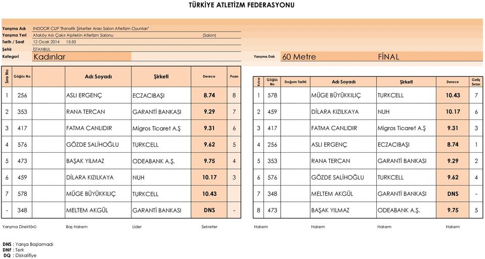 31 6 3 417 FATMA CANLIDIR Migros Ticaret A.Ş 9.31 3 4 576 GÖZDE SALİHOĞLU TURKCELL 9.62 5 4 256 ASLI ERGENÇ ECZACIBAŞI 8.74 1 5 473 BAŞAK YILMAZ ODEABANK A.Ş. 9.75 4 5 353 RANA TERCAN GARANTİ BANKASI 9.