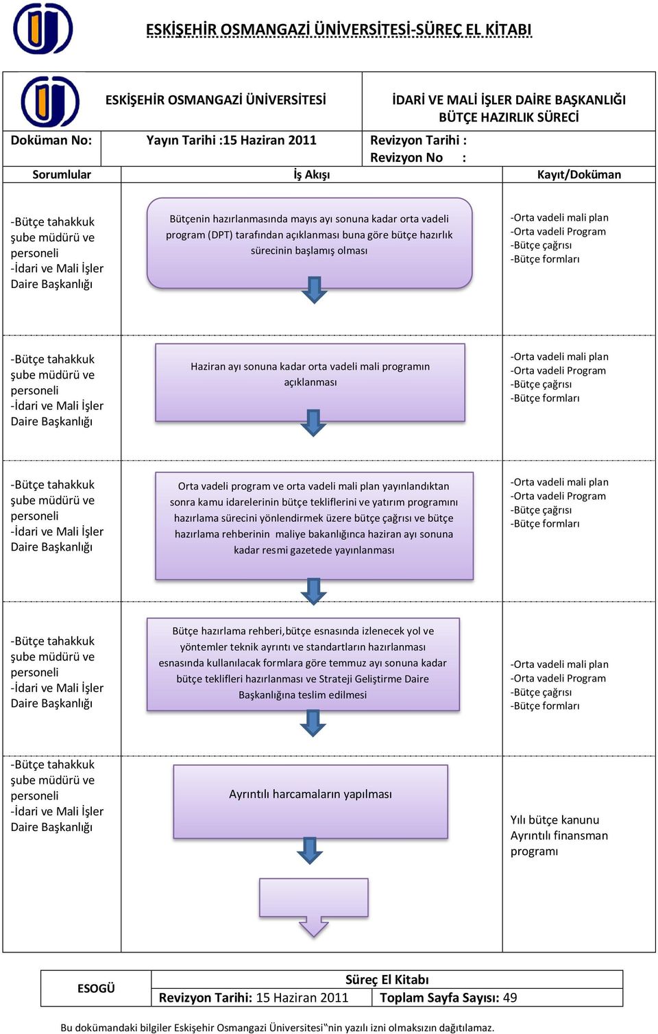 ayı sonuna kadar orta vadeli mali programın açıklanması -Orta vadeli mali plan -Orta vadeli Program -Bütçe çağrısı -Bütçe formları -Bütçe tahakkuk şube müdürü ve personeli Orta vadeli program ve orta