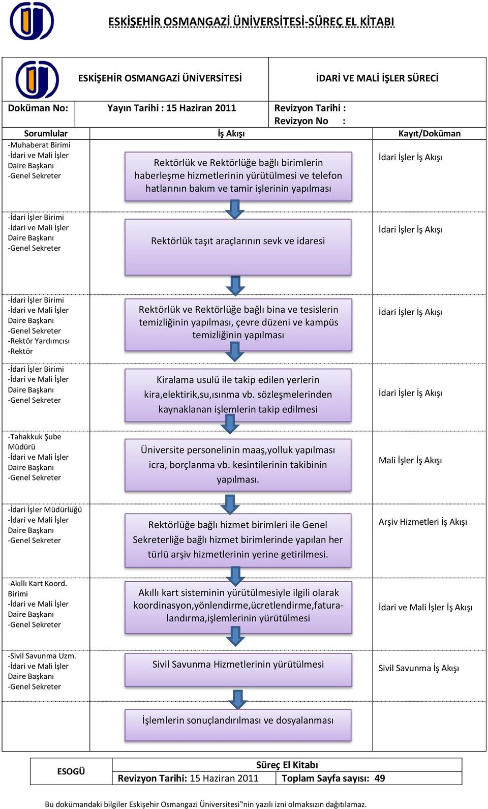 Birimi -Genel Sekreter -Rektör Yardımcısı -Rektör -İdari İşler Birimi -Genel Sekreter Rektörlük ve Rektörlüğe bağlı bina ve tesislerin temizliğinin yapılması, çevre düzeni ve kampüs temizliğinin