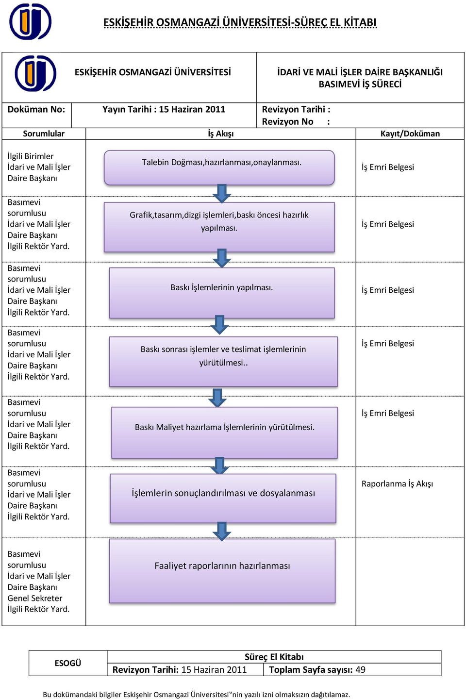 Baskı sonrası işlemler ve teslimat işlemlerinin yürütülmesi.. İş Emri Belgesi İş Emri Belgesi İş Emri Belgesi Basımevi sorumlusu İlgili Rektör Yard.