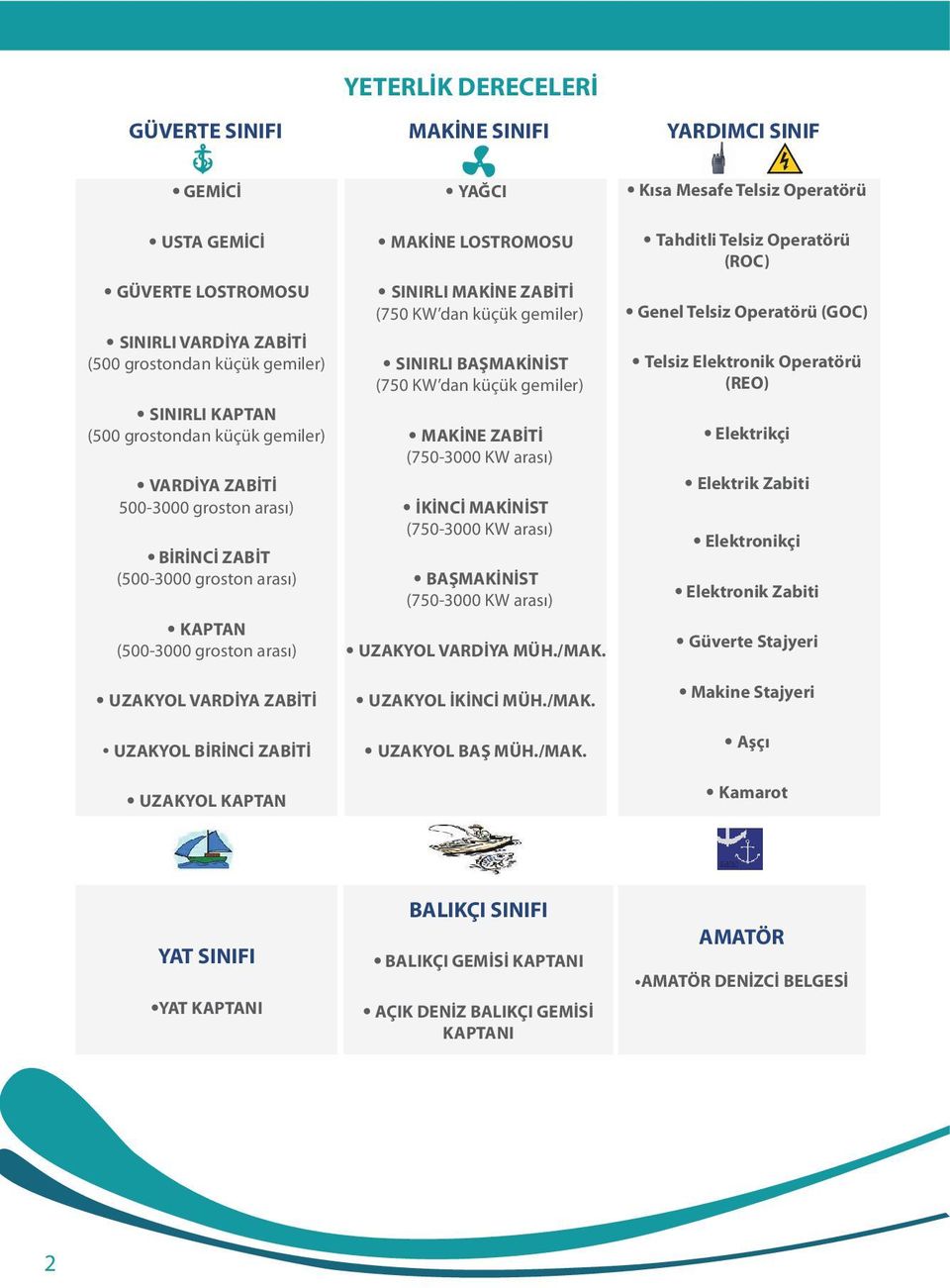 LOSTROMOSU SINIRLI MAKİNE ZABİTİ (750 KW dan küçük gemiler) SINIRLI BAŞMAKİNİST (750 KW dan küçük gemiler) MAKİNE ZABİTİ (750-3000 KW arası) İKİNCİ MAKİNİST (750-3000 KW arası) BAŞMAKİNİST (750-3000