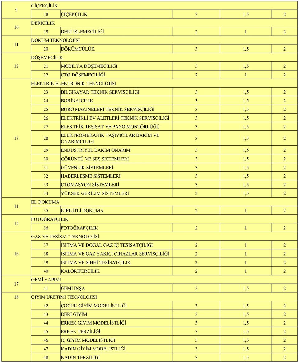 ELEKTROMEKANİK TAŞIYICILAR BAKIM VE ONARIMCILIĞI 29 ENDÜSTRİYEL BAKIM ONARIM 30 GÖRÜNTÜ VE SES SİSTEMLERİ 31 GÜVENLİK SİSTEMLERİ 32 HABERLEŞME SİSTEMLERİ 33 OTOMASYON SİSTEMLERİ 34 YÜKSEK GERİLİM