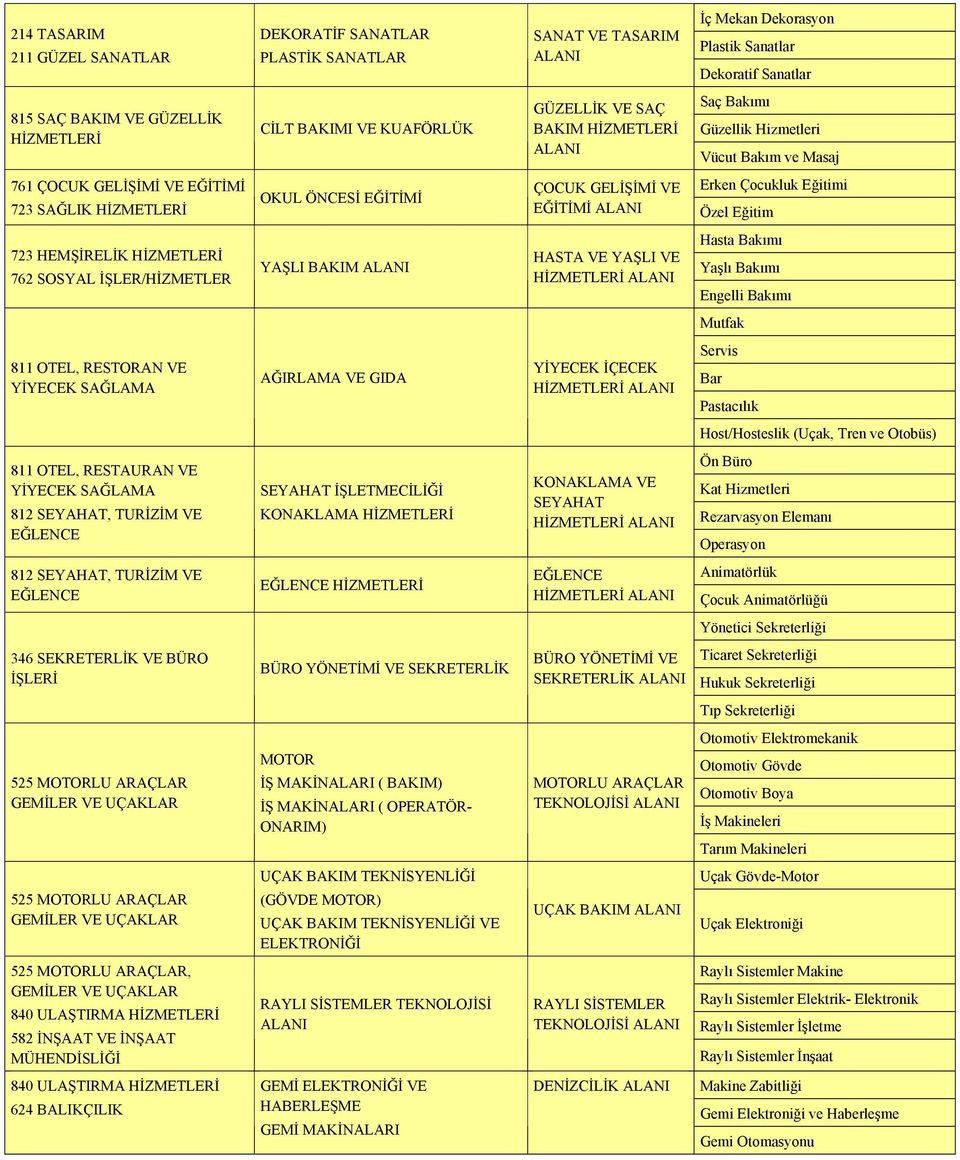 Çocukluk Eğitimi Özel Eğitim 723 HEMŞİRELİK HİZMETLERİ 762 SOSYAL İŞLER/HİZMETLER YAŞLI BAKIM HASTA VE YAŞLI VE HİZMETLERİ Hasta Bakımı Yaşlı Bakımı Engelli Bakımı Mutfak 811 OTEL, RESTORAN VE