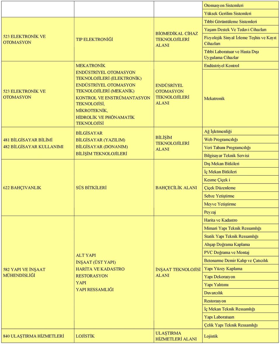 BİLGİSAYAR BİLGİSAYAR (YAZILIM) BİLGİSAYAR (DONANIM) BİLİŞİM TEKNOLOJİLERİ BİOMEDİKAL CİHAZ TEKNOLOJİLERİ ENDÜSRİYEL OTOMASYON TEKNOLOJİLERİ BİLİŞİM TEKNOLOJİLERİ 622 BAHÇIVANLIK SÜS BİTKİLERİ