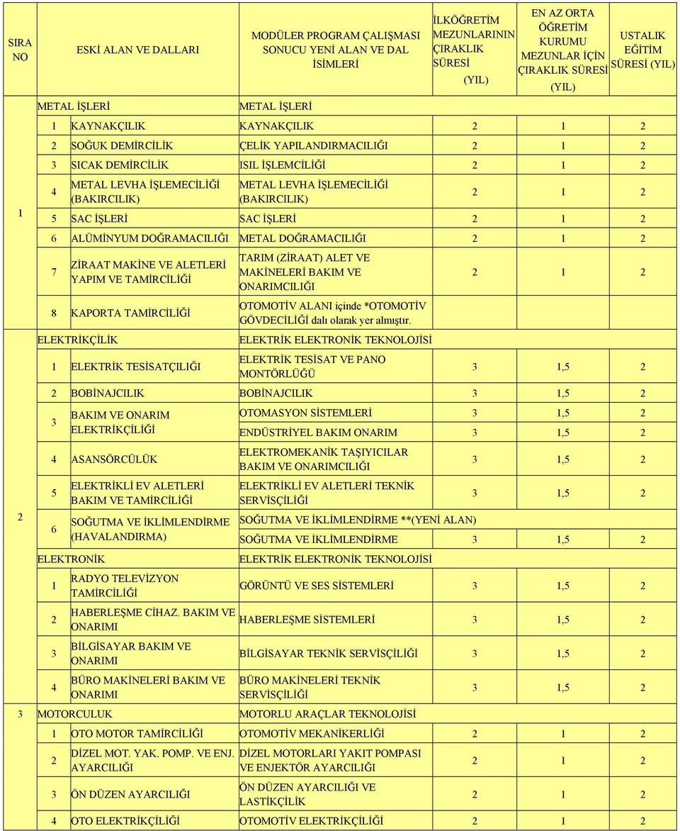 İŞLEMECİLİĞİ (BAKIRCILIK) 5 SAC İŞLERİ SAC İŞLERİ 6 ALÜMİNYUM DOĞRAMACILIĞI METAL DOĞRAMACILIĞI 7 ZİRAAT MAKİNE VE ALETLERİ YAPIM VE TAMİRCİLİĞİ 8 KAPORTA TAMİRCİLİĞİ ELEKTRİKÇİLİK 1 ELEKTRİK