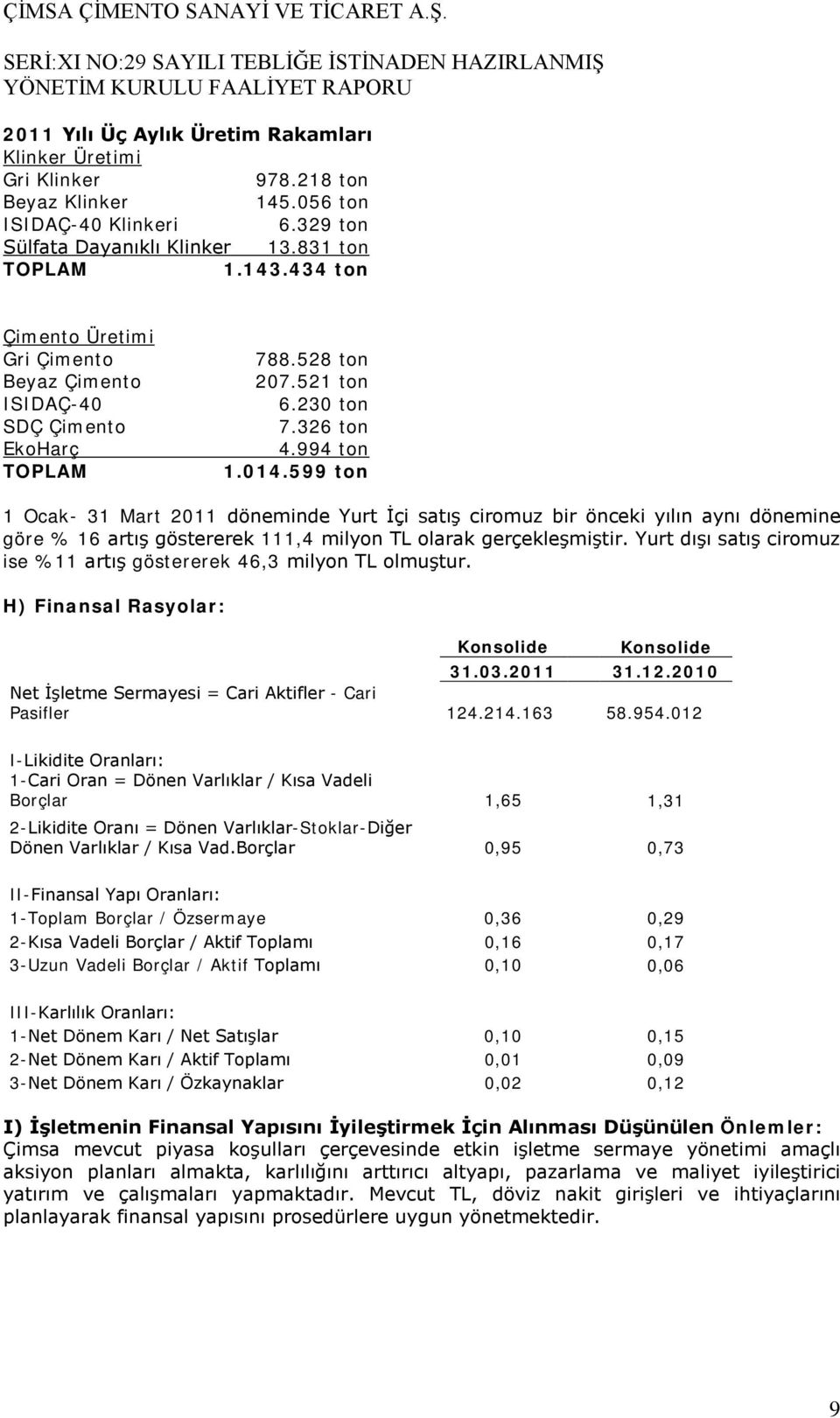599 ton 1 Ocak- 31 Mart 2011 döneminde Yurt İçi satış ciromuz bir önceki yılın aynı dönemine göre % 16 artış göstererek 111,4 milyon TL olarak gerçekleşmiştir.