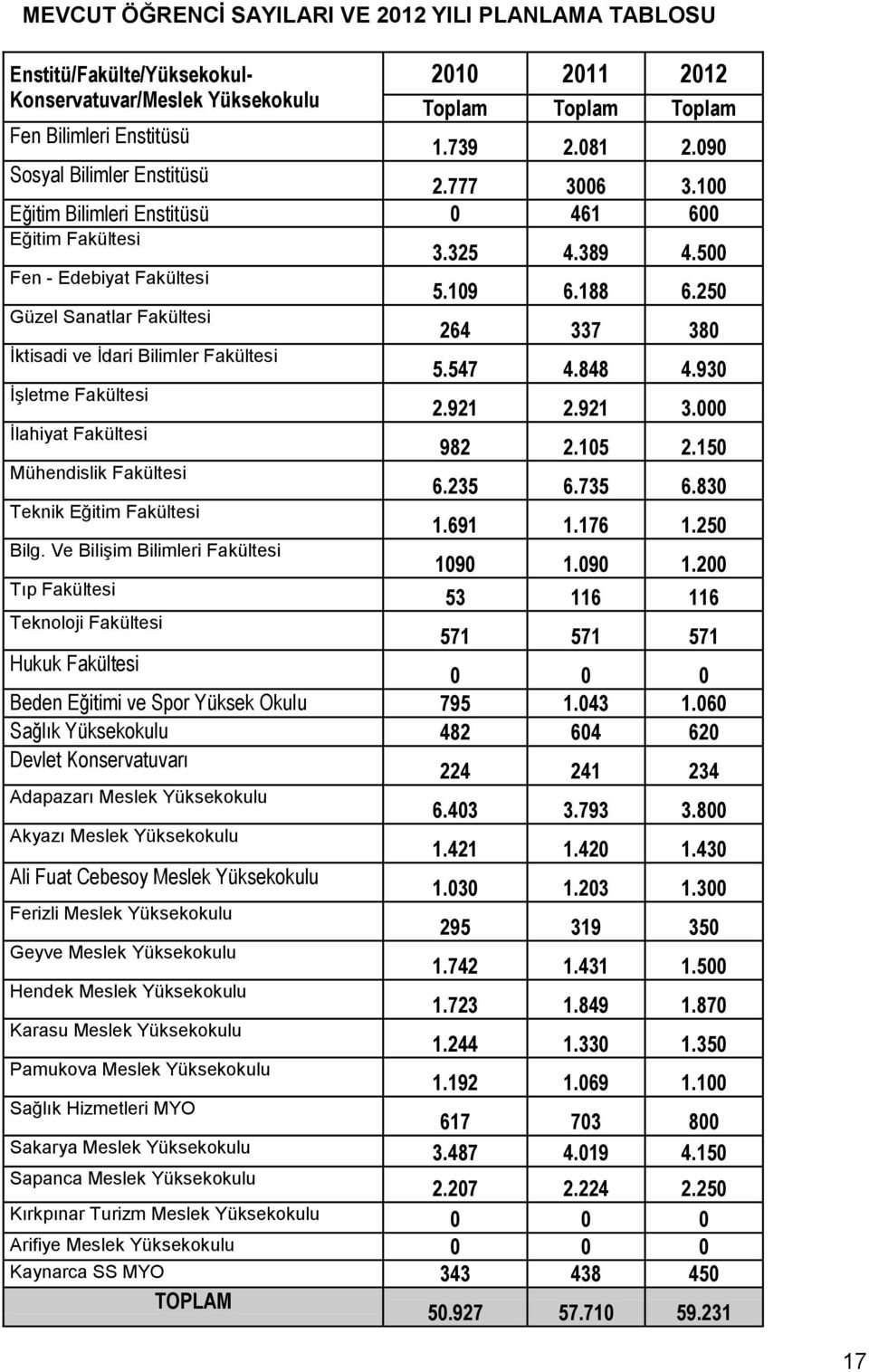 250 Güzel Sanatlar Fakültesi 264 337 380 İktisadi ve İdari Bilimler Fakültesi 5.547 4.848 4.930 İşletme Fakültesi 2.921 2.921 3.000 İlahiyat Fakültesi 982 2.105 2.150 Mühendislik Fakültesi 6.235 6.