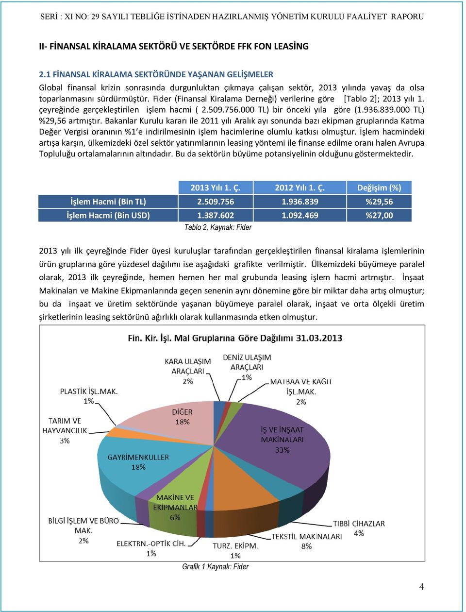 Fider (Finansal Kiralama Derneği) verilerine göre [Tablo 2]; 2013 yılı 1. çeyreğinde gerçekleştirilen işlem hacmi ( 2.509.756.000 TL) bir önceki yıla göre (1.936.839.000 TL) %29,56 artmıştır.