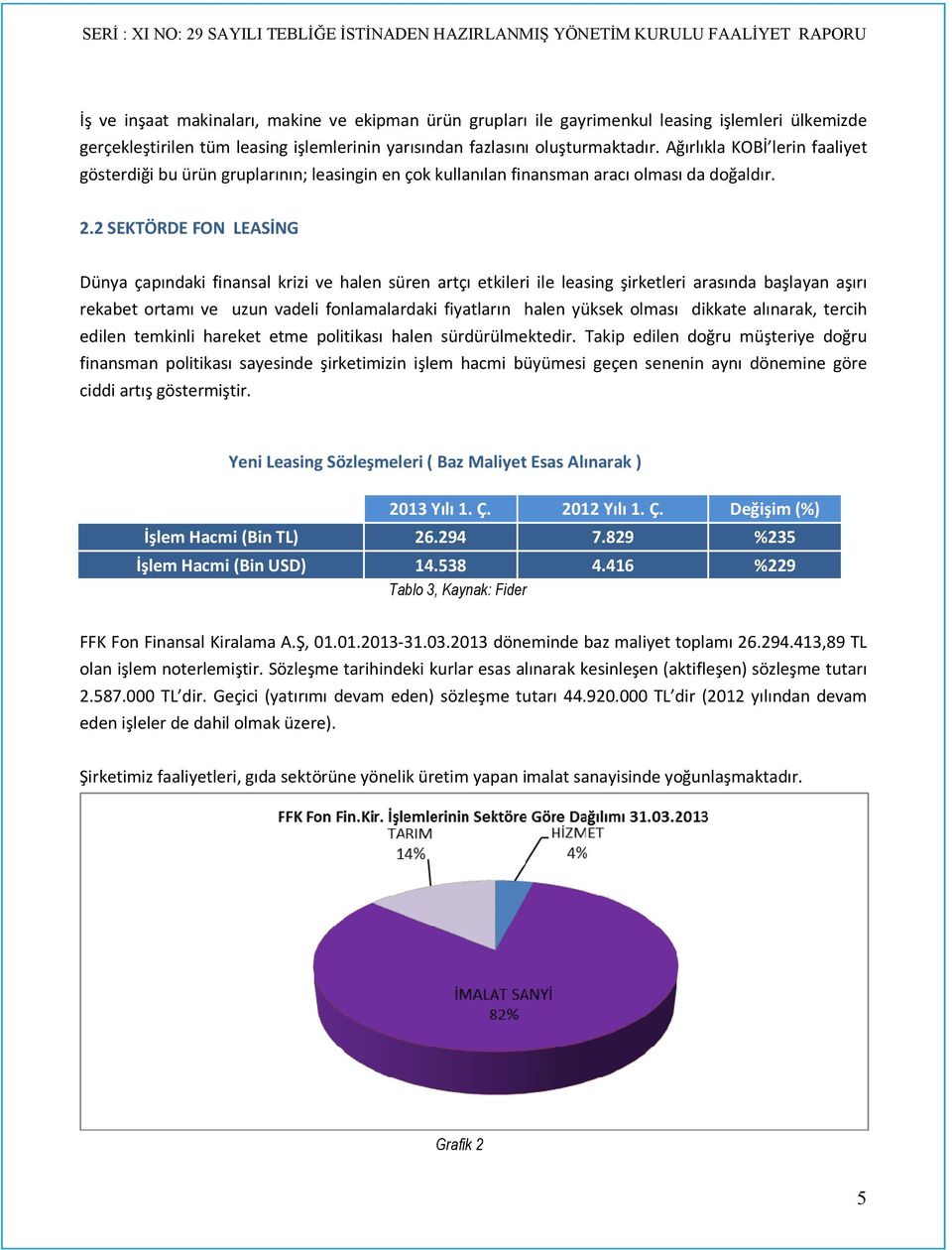 2 SEKTÖRDE FON LEASİNG Dünya çapındaki finansal krizi ve halen süren artçı etkileri ile leasing şirketleri arasında başlayan aşırı rekabet ortamı ve uzun vadeli fonlamalardaki fiyatların halen yüksek