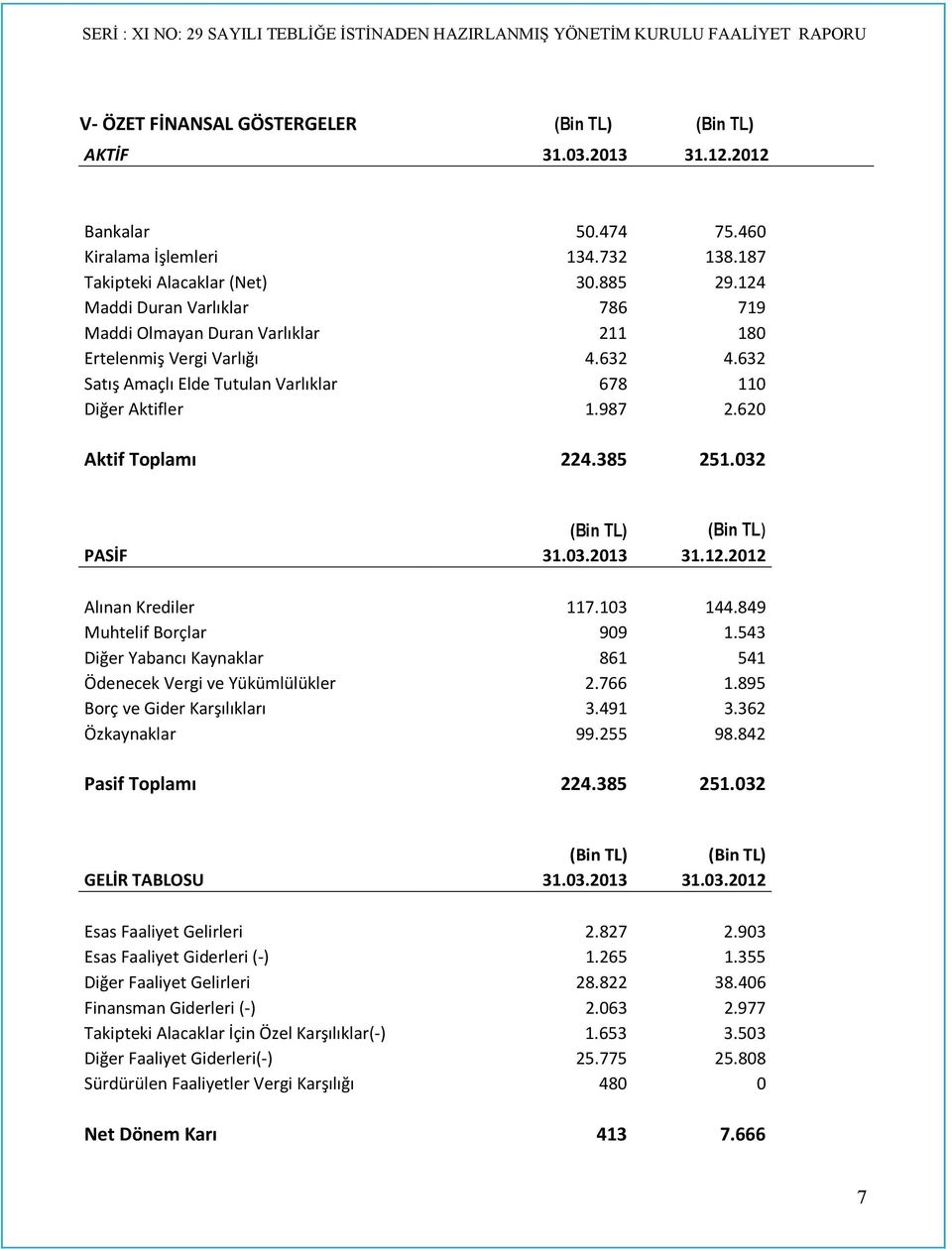 385 251.032 (Bin TL) (Bin TL) PASİF 31.03.2013 31.12.2012 Alınan Krediler 117.103 144.849 Muhtelif Borçlar 909 1.543 Diğer Yabancı Kaynaklar 861 541 Ödenecek Vergi ve Yükümlülükler 2.766 1.