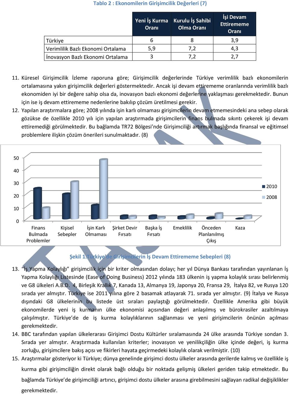 Küresel Girişimcilik İzleme raporuna göre; Girişimcilik değerlerinde Türkiye verimlilik bazlı ekonomilerin ortalamasına yakın girişimcilik değerleri göstermektedir.