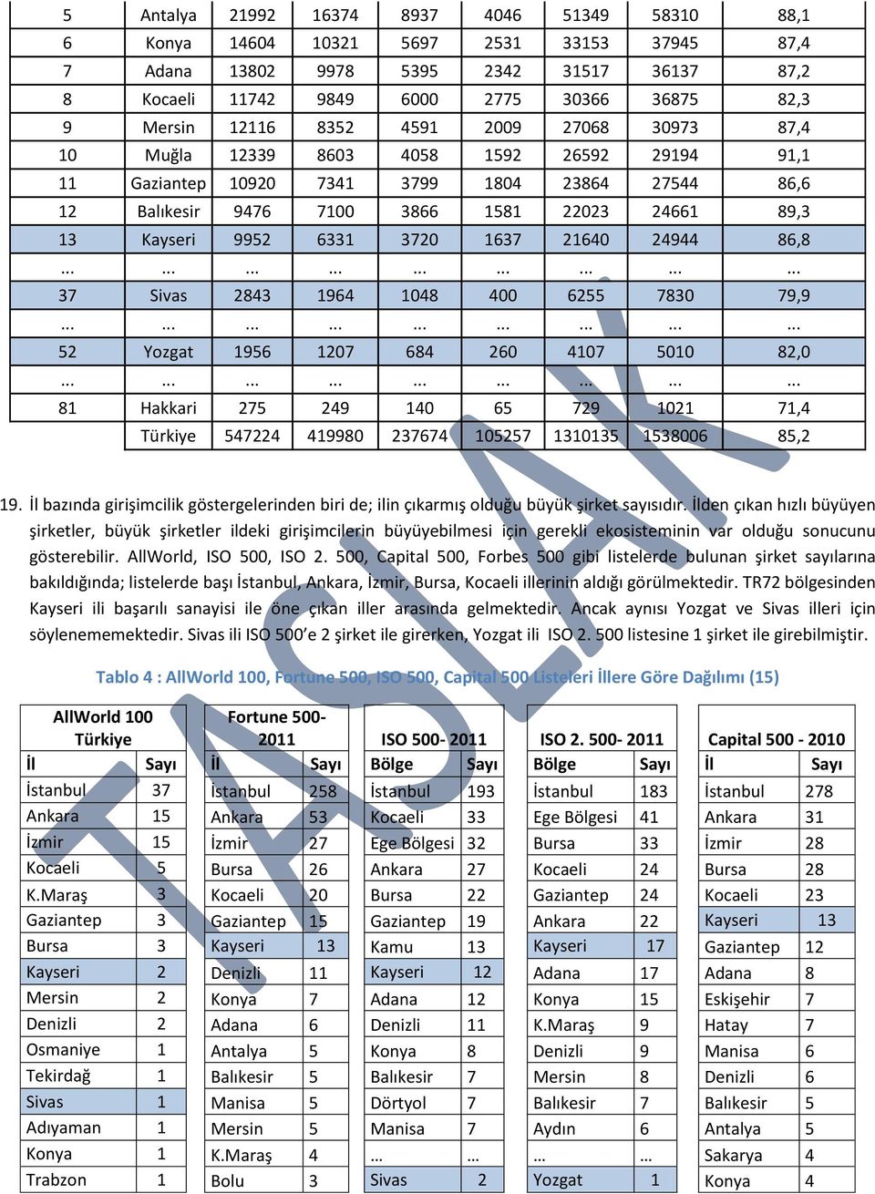 9952 6331 3720 1637 21640 24944 86,8........................... 37 Sivas 2843 1964 1048 400 6255 7830 79,9........................... 52 Yozgat 1956 1207 684 260 4107 5010 82,0.