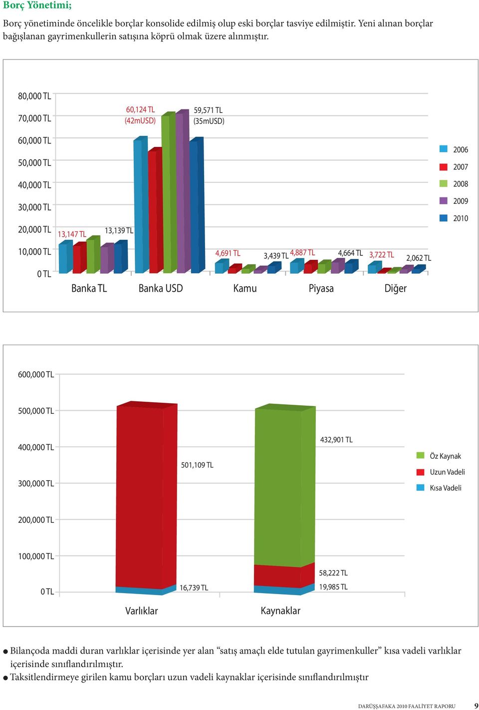 3,722 TL 2,062 TL 0 TL Banka TL Banka USD Kamu Piyasa Diğer 600,000 TL 500,000 TL 400,000 TL 300,000 TL 501,109 TL 432,901 TL Öz Kaynak Uzun Vadeli Kısa Vadeli 200,000 TL 100,000 TL 58,222 TL 0 TL