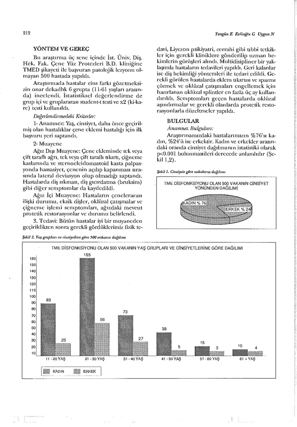 İstatistiksel değerlendirme de grup içi ve gruplararası student-t testi ve x2 (ki-kare) testi kullanıldı.