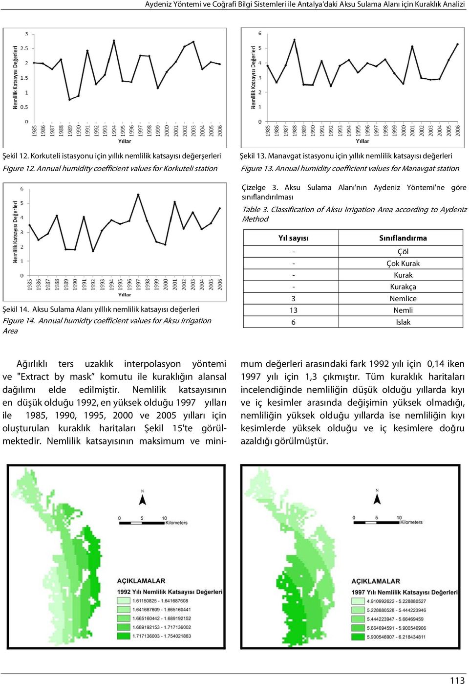 Annual humidity coefficient values for Manavgat station Çizelge 3. Aksu Sulama Alanı'nın Aydeniz Yöntemi'ne göre sınıflandırılması Table 3.