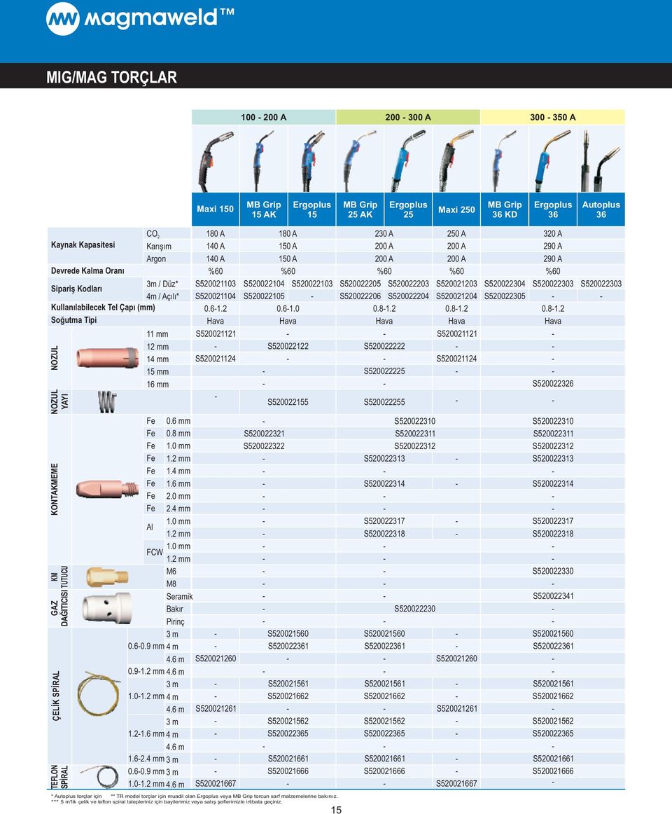 Fe Fe Al FCW 0.60.9 mm 0.9. mm m.0. mm 4 m 4.6 m m..6 mm 4 m 4.6 m.6.4 mm m 0.60.9 mm m.0. mm 4.6 m 80 A 40 A 40 A %60 S5000 S50004 0.6. Hava S500 S5004 0.6 mm 0.8 mm.0 mm.