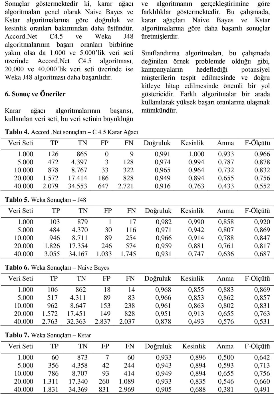 000 lik veri seti üzerinde ise Weka J48 algoritması daha başarılıdır. 6.