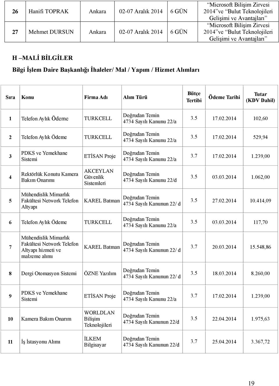 (KDV Dahil) 1 Telefon Aylık Ödeme TURKCELL 2 Telefon Aylık Ödeme TURKCELL 3.5 17.02.2014 102,60 3.5 17.02.2014 529,94 3 PDKS ve Yemekhane Sistemi ETİSAN Proje 3.7 17.02.2014 1.239,00 4 Rektörlük Konutu Kamera Bakım Onarımı AKCEYLAN Güvenlik Sistemleri 4734 Sayılı Kanunu 22/d 3.