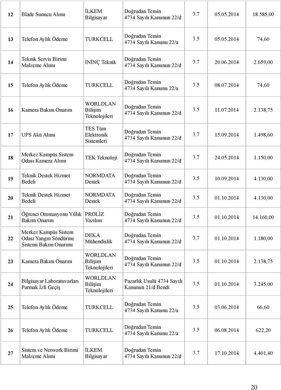 2014 1.498,60 18 Merkez Kampüs Sistem Odası Kamera Alımı TEK Teknoloji 3.7 24.05.2014 1.150,00 19 Teknik Destek Hizmet Bedeli NORMDATA Destek 3.5 10.09.2014 4.