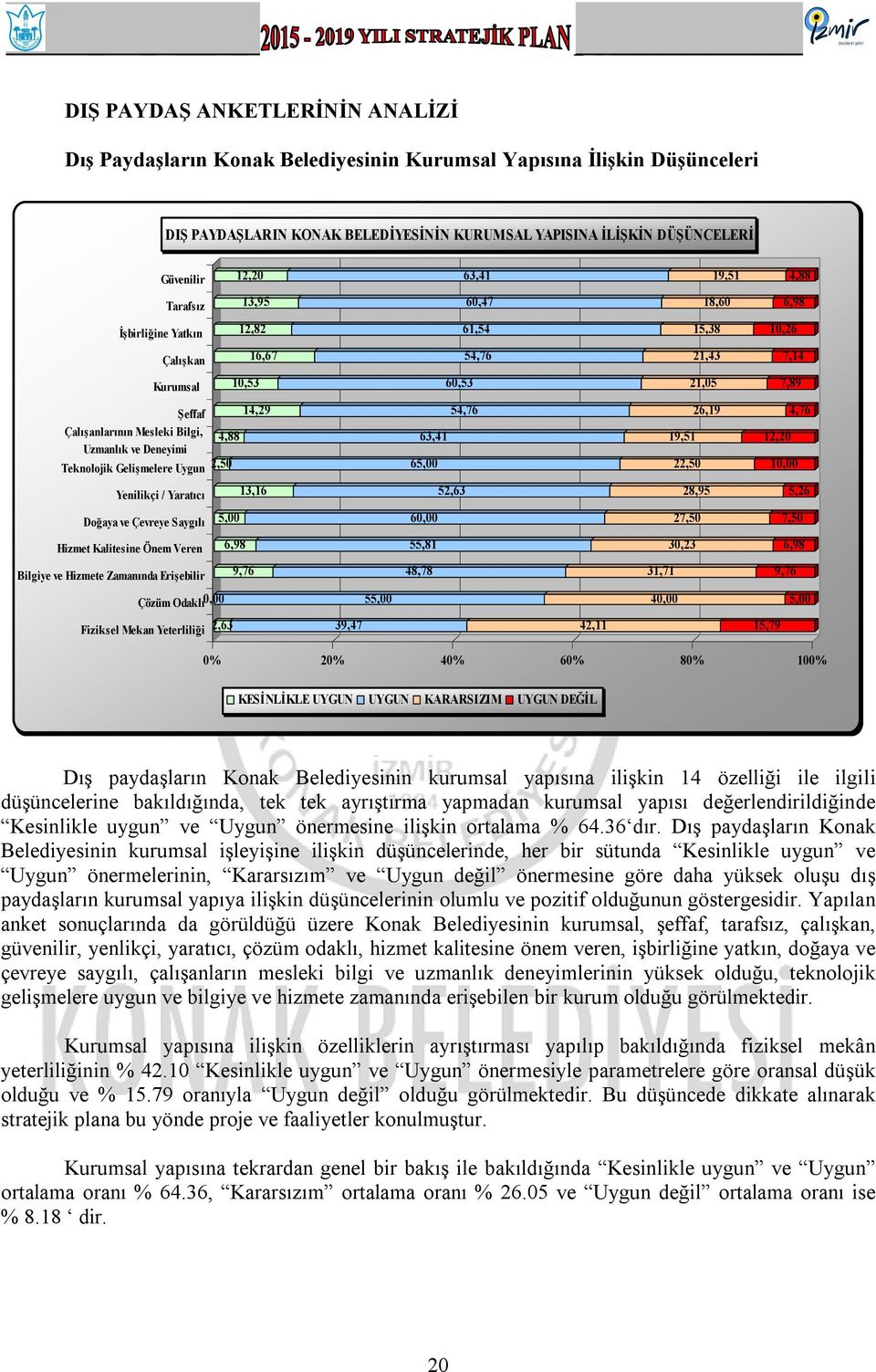 BELEDİYESİNİN KURUMSAL YAPISINA İLİŞKİN DÜŞÜNCELERİ,0 63,4 9,5 4,88 3,95 60,47 8,60 6,98,8 6,54 5,38 0,6 6,67 54,76,43 7,4 0,53 60,53,05 7,89 4,9 54,76 6,9 4,76 4,88 63,4 9,5,0,50 65,00,50 0,00 3,6