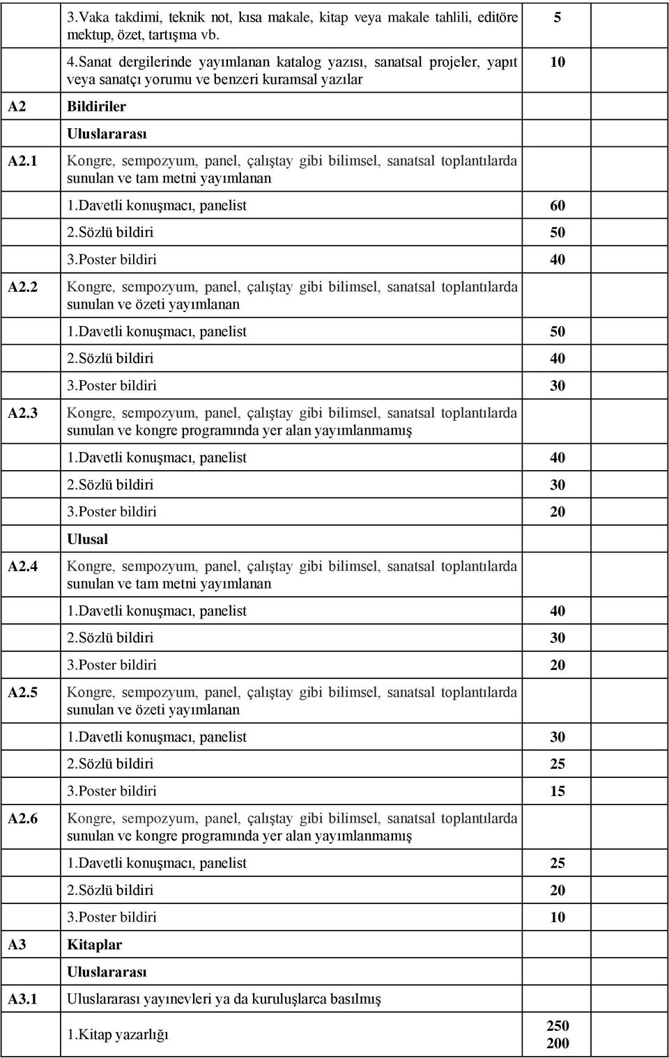 1 Kongre, sempozyum, panel, çalıştay gibi bilimsel, sanatsal toplantılarda sunulan ve tam metni yayımlanan 1.Davetli konuşmacı, panelist 60 2.Sözlü bildiri 50 3.Poster bildiri 40 A2.