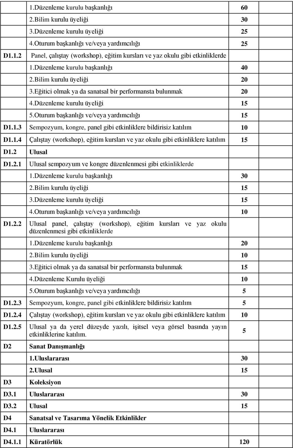 Eğitici olmak ya da sanatsal bir performansta bulunmak 4.Düzenleme kurulu üyeliği 15 5.Oturum başkanlığı ve/veya yardımcılığı 15 D1.1.3 Sempozyum, kongre, panel gibi etkinliklere bildirisiz katılım D1.