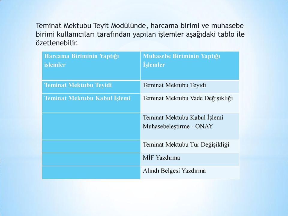 Harcama Biriminin Yaptığı işlemler Muhasebe Biriminin Yaptığı İşlemler Teminat Mektubu Teyidi Teminat Mektubu