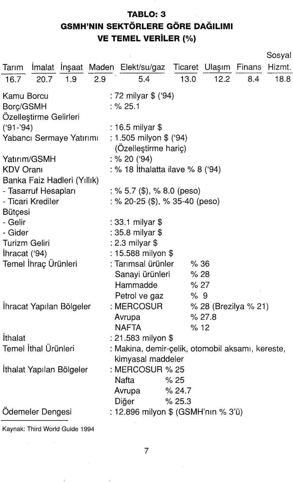 Geliri ihracat ('94) Temel ihraç Ürünleri ihracat Yapılan Bölgeler ithalat Temel ithal Ürünleri ithalat Yapılan Bölgeler Ödemeler Dengesi : 72 milyar$ ('94) :%25.1 : 16.5 milyar $ : 1.