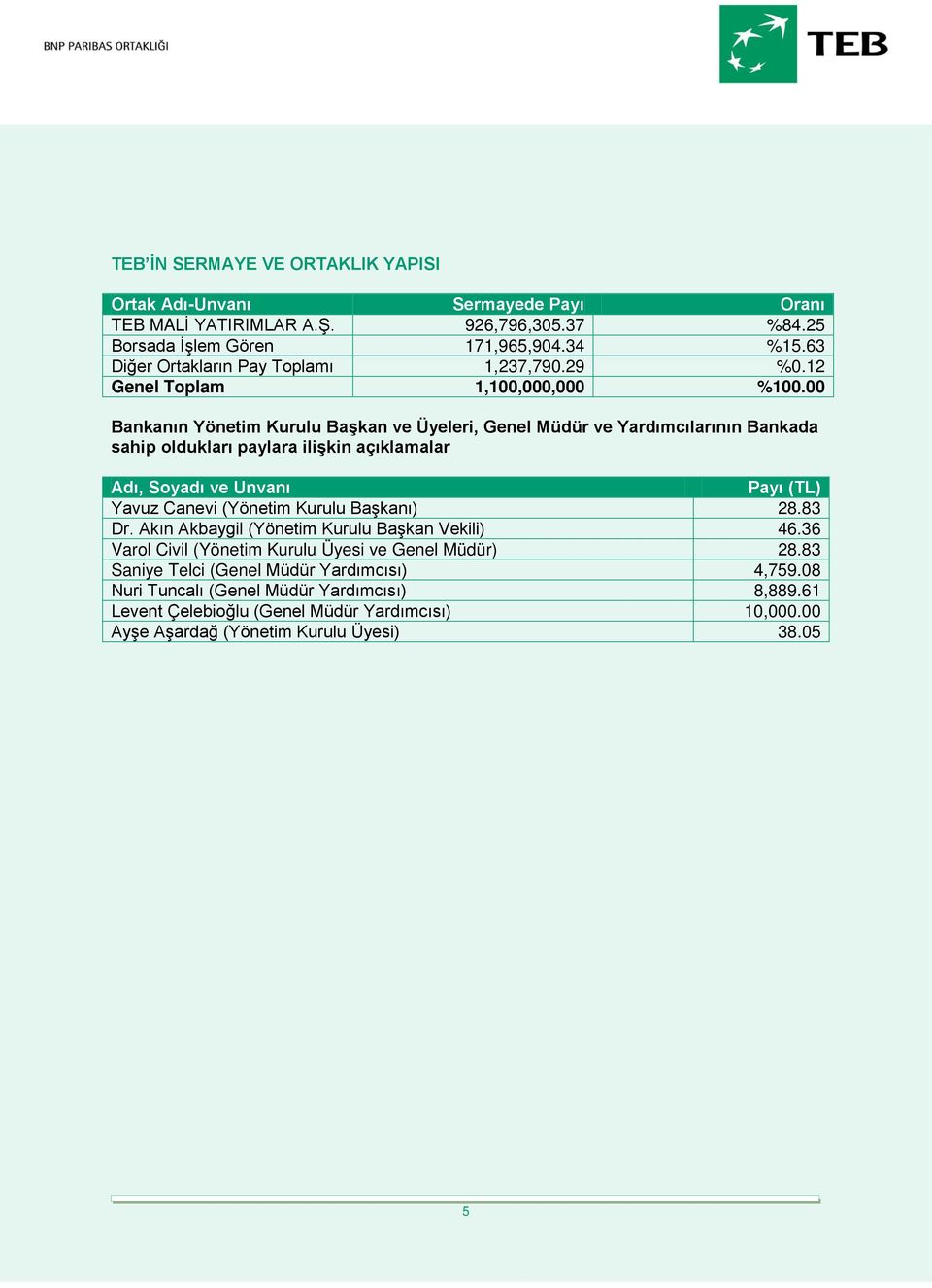 00 Bankanın Yönetim Kurulu Başkan ve Üyeleri, Genel Müdür ve Yardımcılarının Bankada sahip oldukları paylara ilişkin açıklamalar Adı, Soyadı ve Unvanı Payı (TL) Yavuz Canevi (Yönetim
