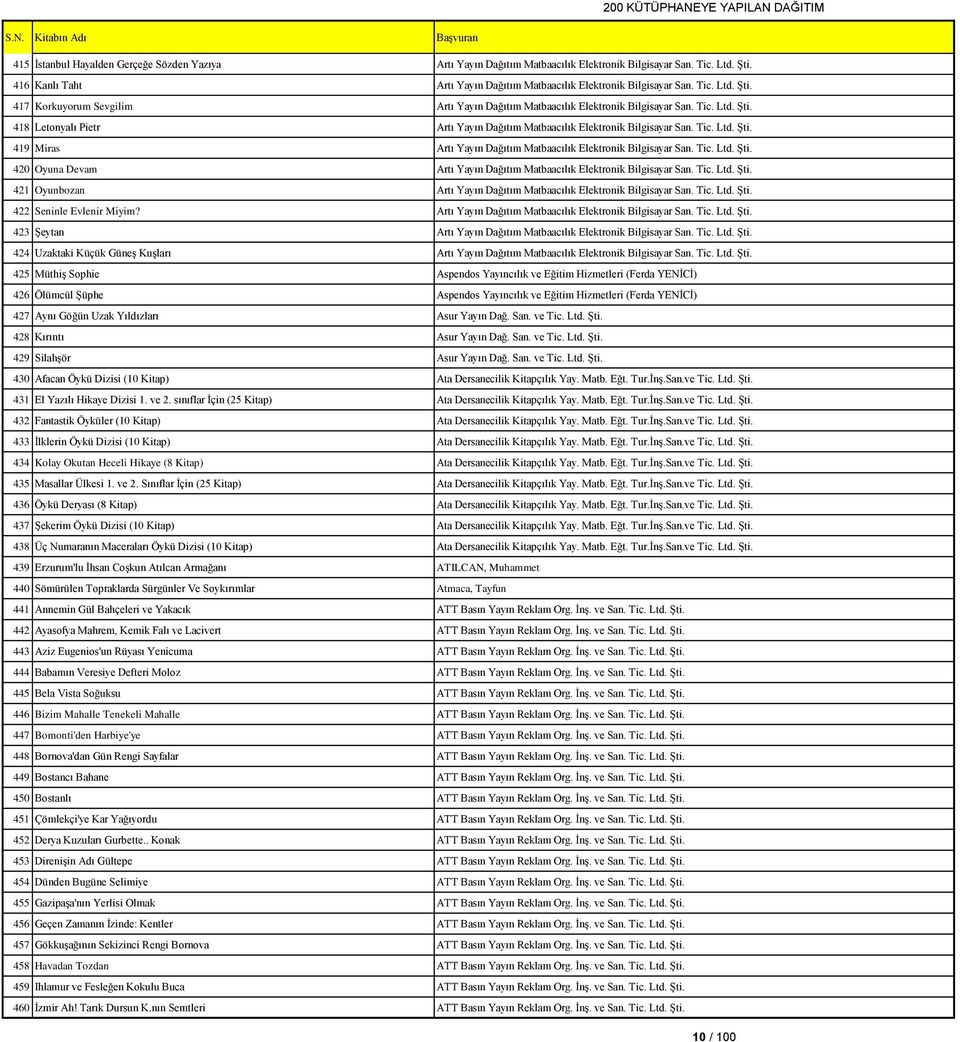 Tic. Ltd. Şti. 421 Oyunbozan Artı Yayın Dağıtım Matbaacılık Elektronik Bilgisayar San. Tic. Ltd. Şti. 422 Seninle Evlenir Miyim? Artı Yayın Dağıtım Matbaacılık Elektronik Bilgisayar San. Tic. Ltd. Şti. 423 Şeytan Artı Yayın Dağıtım Matbaacılık Elektronik Bilgisayar San.