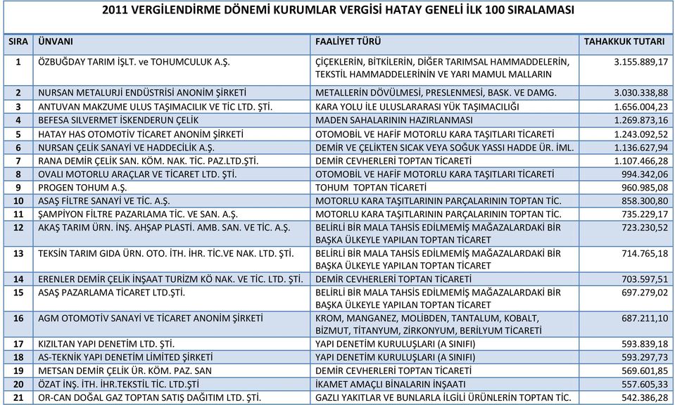 889,17 2 NURSAN METALURJİ ENDÜSTRİSİ ANONİM ŞİRKETİ METALLERİN DÖVÜLMESİ, PRESLENMESİ, BASK. VE DAMG. 3.030.338,88 3 ANTUVAN MAKZUME ULUS TAŞIMACILIK VE TİC LTD. ŞTİ.