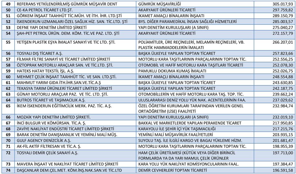 003,57 53 DEFNE YAPI DENETİM LİMİTED ŞİRKETİ YAPI DENETİM KURULUŞLARI (A SINIFI) 275.040,27 54 ŞAH-PET PETROL ÜRÜN. DEM. KÖM. TİC.VE PAZ. LTD. ŞTİ AKARYAKIT ÜRÜNLERİ TİCARETİ 272.