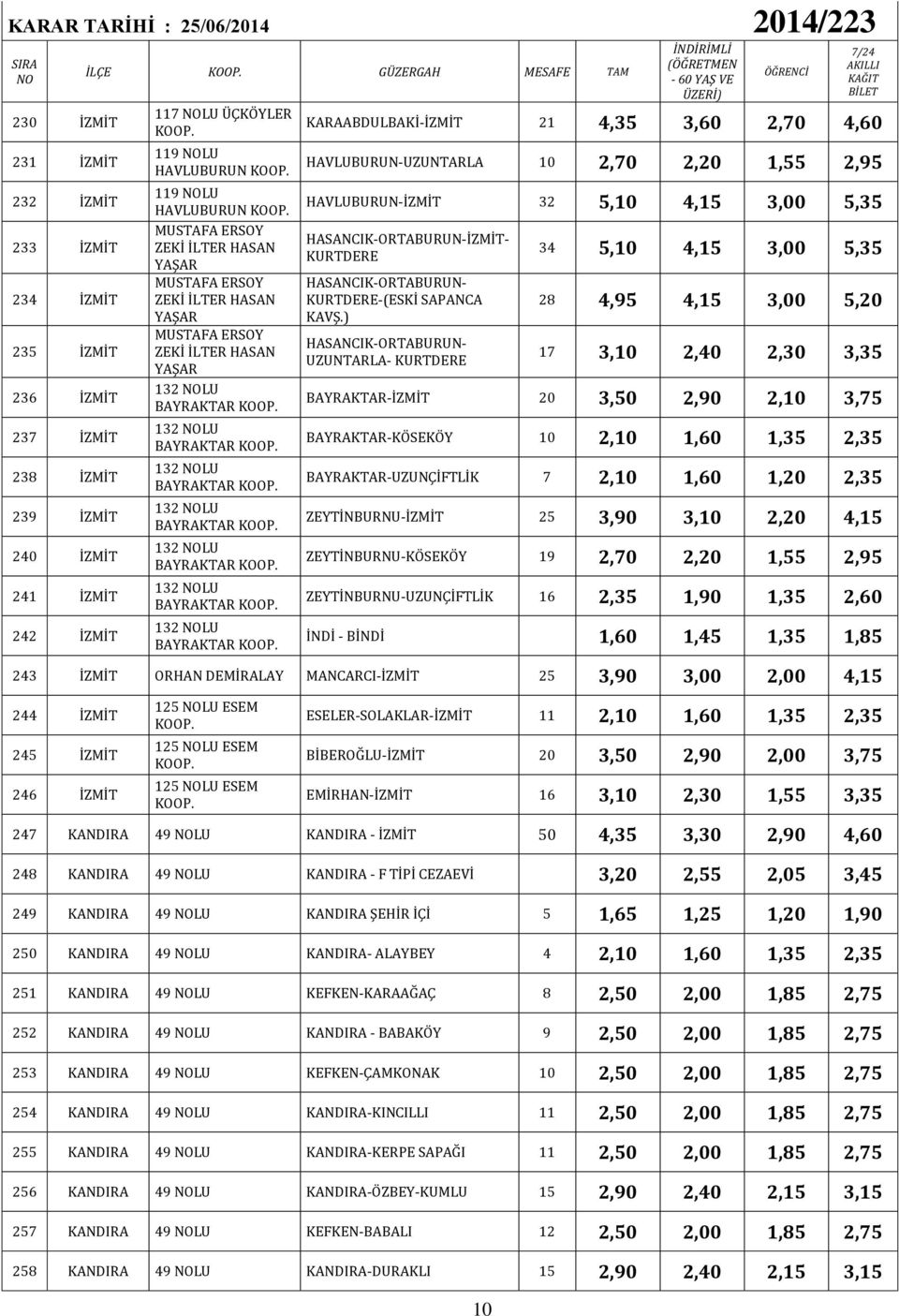 4,60 HAVLUBURUN-UZUNTARLA 10 2,70 2,20 1,55 2,95 HAVLUBURUN- 32 5,10 4,15 3,00 5,35 HASANCIK-ORTABURUN-- KURTDERE HASANCIK-ORTABURUN- KURTDERE-(ESKİ SAPANCA KAVŞ.