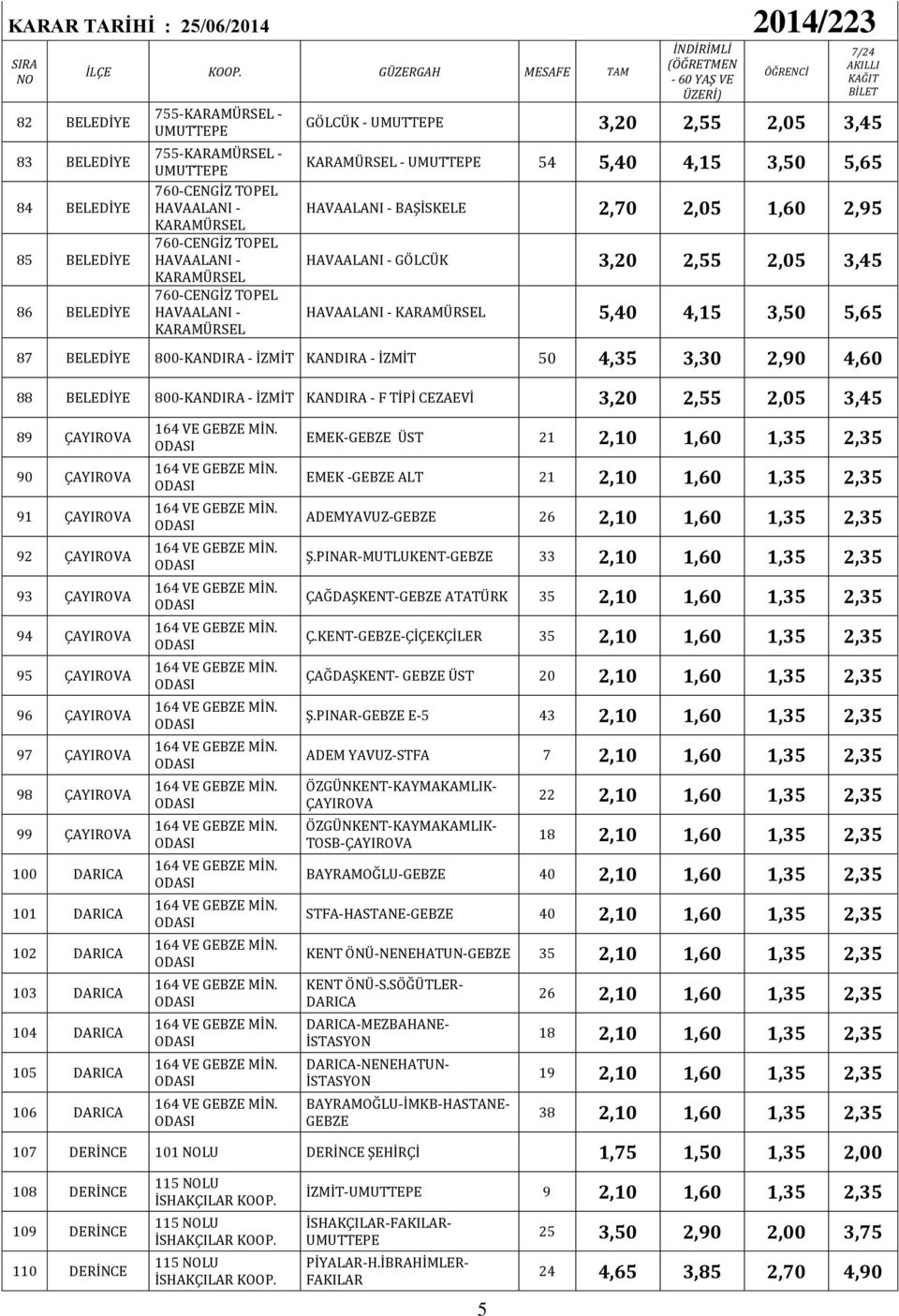 KARAMÜRSEL 5,40 4,15 3,50 5,65 87 BELEDİYE 800-KANDIRA - KANDIRA - 50 4,35 3,30 2,90 4,60 88 BELEDİYE 800-KANDIRA - KANDIRA - F TİPİ CEZAEVİ 3,20 2,55 2,05 3,45 89 ÇAYIROVA 90 ÇAYIROVA 91 ÇAYIROVA 92