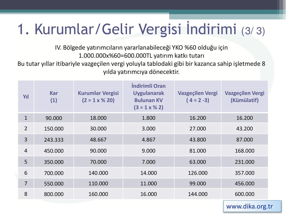 Yıl Kar (1) Kurumlar Vergisi (2 = 1 x % 20) İndirimli Oran Uygulanarak Bulunan KV (3 = 1 x % 2) Vazgeçilen Vergi ( 4 = 2-3) Vazgeçilen Vergi (Kümülatif) 1 90.000 18.000 1.800 16.200 16.