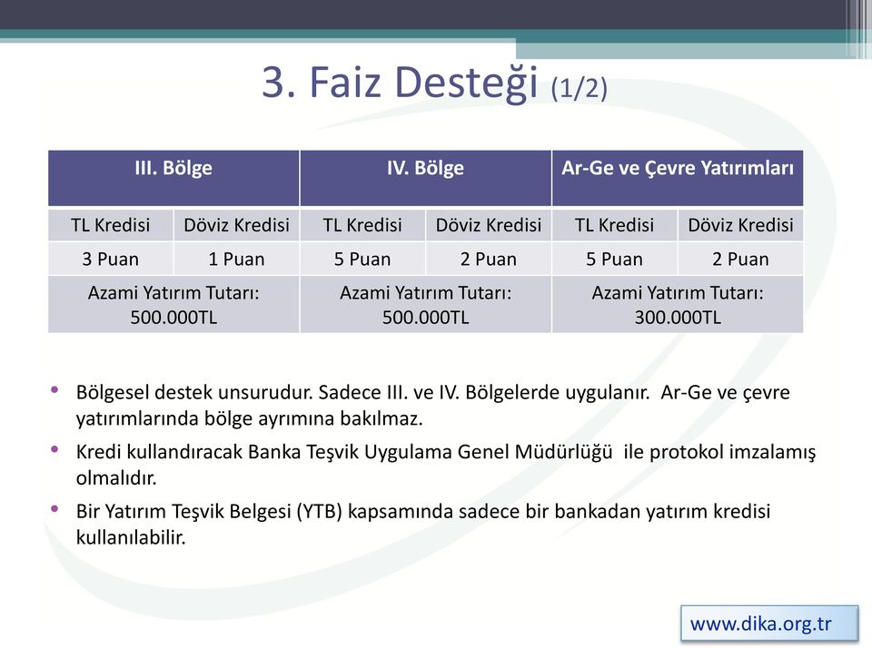 Puan Azami Yatırım Tutarı: 500.000TL Azami Yatırım Tutarı: 500.000TL Azami Yatırım Tutarı: 300.000TL Bölgesel destek unsurudur. Sadece III. ve IV.