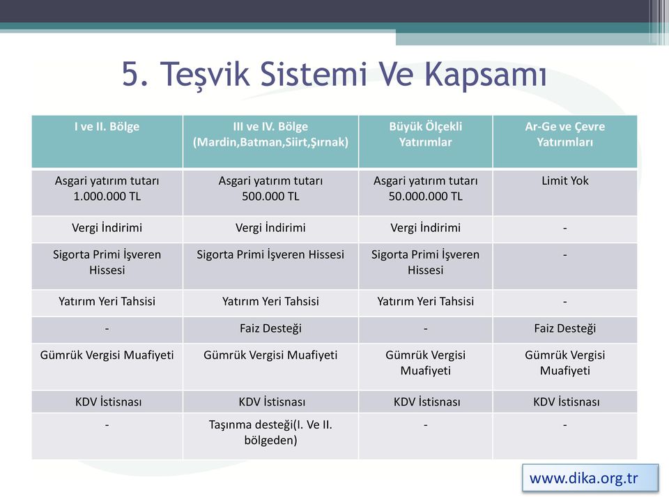 Primi İşveren Hissesi Sigorta Primi İşveren Hissesi - Yatırım Yeri Tahsisi Yatırım Yeri Tahsisi Yatırım Yeri Tahsisi - - Faiz Desteği - Faiz Desteği Gümrük Vergisi